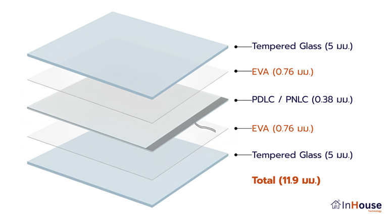 โครงสร้าง InHouse Smart Glass 5 ชั้น · Tempered Glass 5 มม. + EVA 0.76 มม. + PDLC/PNLC 0.38 มม. + EVA 0.76 มม. + Tempered Glass 5 มม. · ความหนารวม 11.9 มม. · กระจกฝ้าไฟฟ้า Tempered Laminated · InHouse R&D Thailand