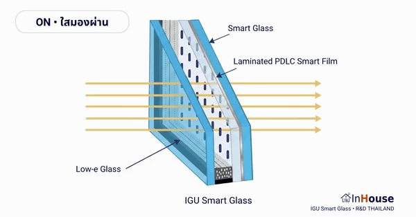 Smart Glass IGU ON/OFF demo · กระจกฝ้าไฟฟ้า Insulated 2 ชั้น สลับใส↔ทึบ · cutaway ภายในแสดง Smart Glass · Laminated PDLC Smart Film · Argon gap · Low-E Glass · InHouse R&D Thailand
