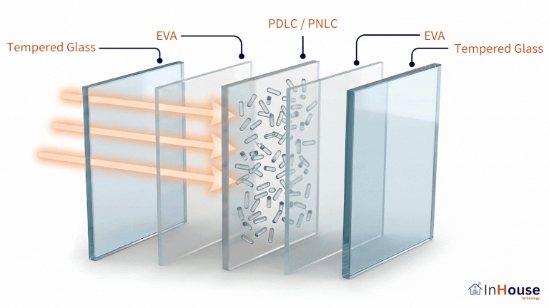 Smart Glass คืออะไร · กระจกอัจฉริยะ Tempered Laminated 5 ชั้น · กระจก Tempered สองชั้นประกบ EVA + PDLC/PNLC Liquid Crystals + EVA · InHouse กระจกฝ้าไฟฟ้า · กระจกไฟฟ้า PDLC