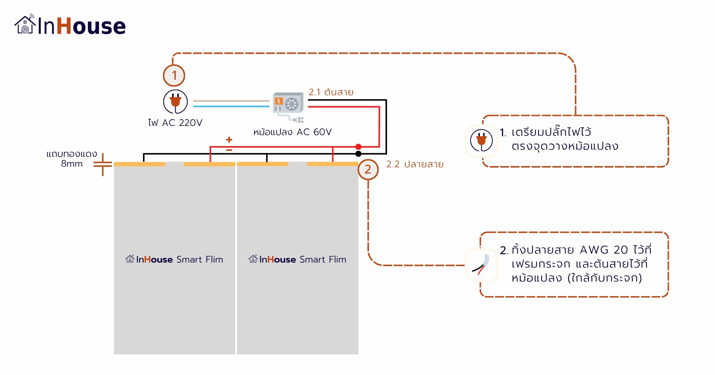 แผนผังระบบเดินสายไฟ Smart Glass กระจกฝ้าไฟฟ้า InHouse — จุดเตรียมปลั๊กไฟ AC 220V · หม้อแปลง 48-60V AC/DC · สาย AWG 20 · เดินผ่าน frame กระจก · PDLC base เดียวกับ Smart Film